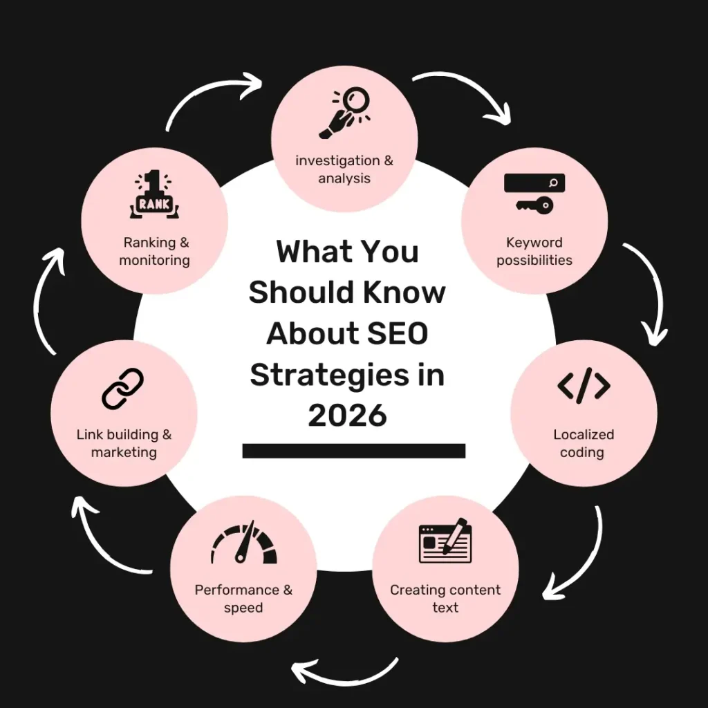 Top SEO Strategies in 2026